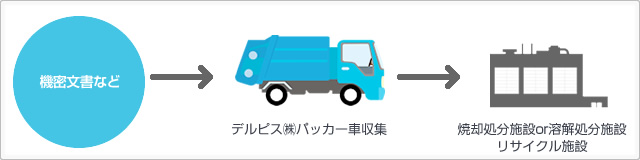 機密文書など　→　デルピス（株）パッカー車収集　→　焼却処分施設or溶解処分施設、リサイクル施設