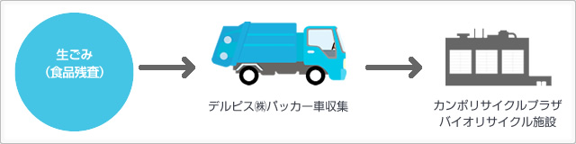 生ごみ（食品残渣）→デルピス　パッカー車収集→カンポリサイクルプラザ