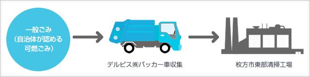 一般ゴミ（自治体が認める可燃ごみ）　→　デルピス（株）パッカー車収集　→　枚方市東部清掃工場