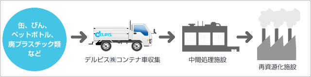 缶、びん、ペットボトル、廃プラスチック類など　→　デルピス（株）コンテナ車収集　→　中間処理施設　→　再資源化施設