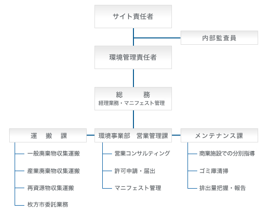 環境組織図